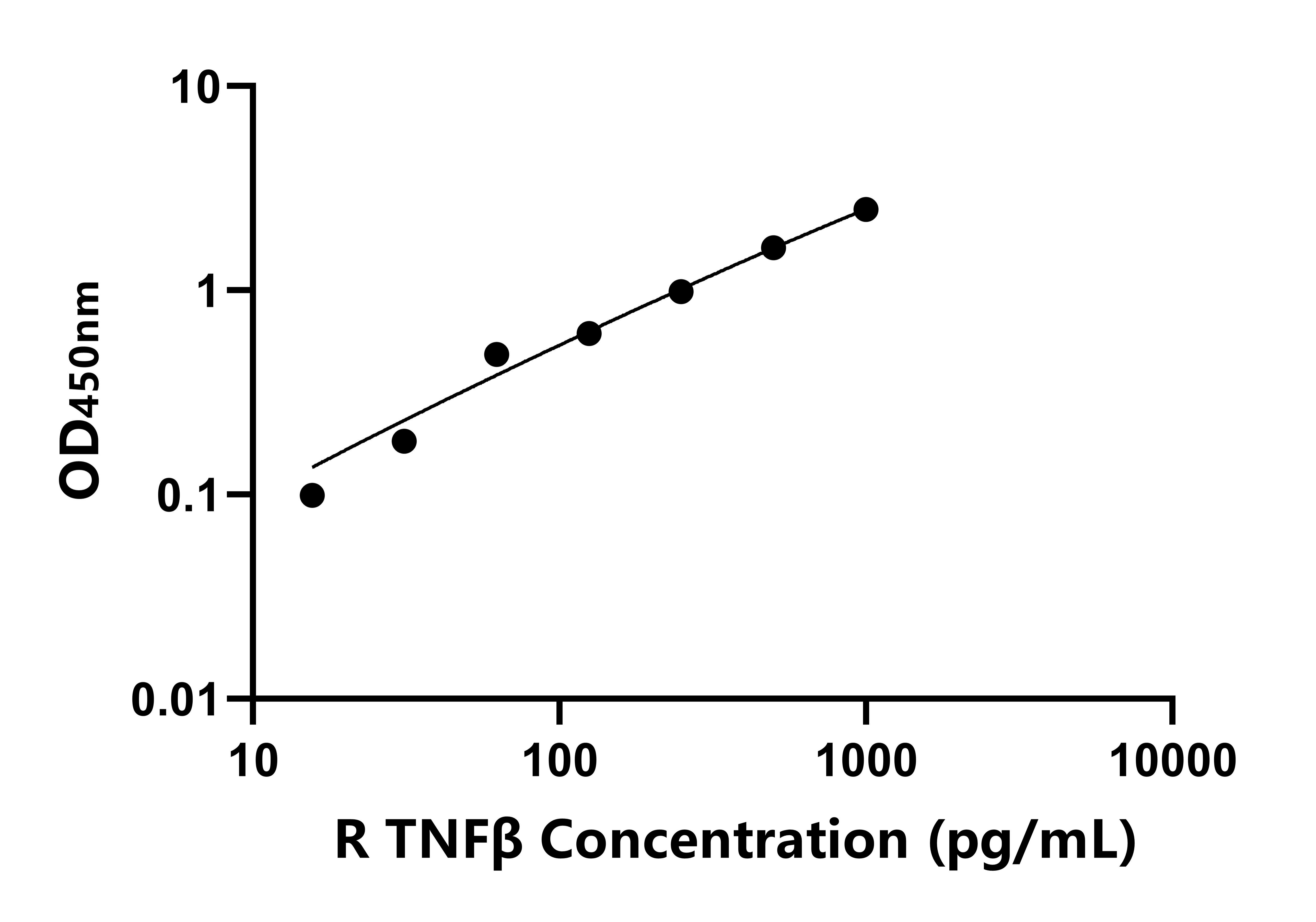兔(TNFβ)ELISA試劑盒