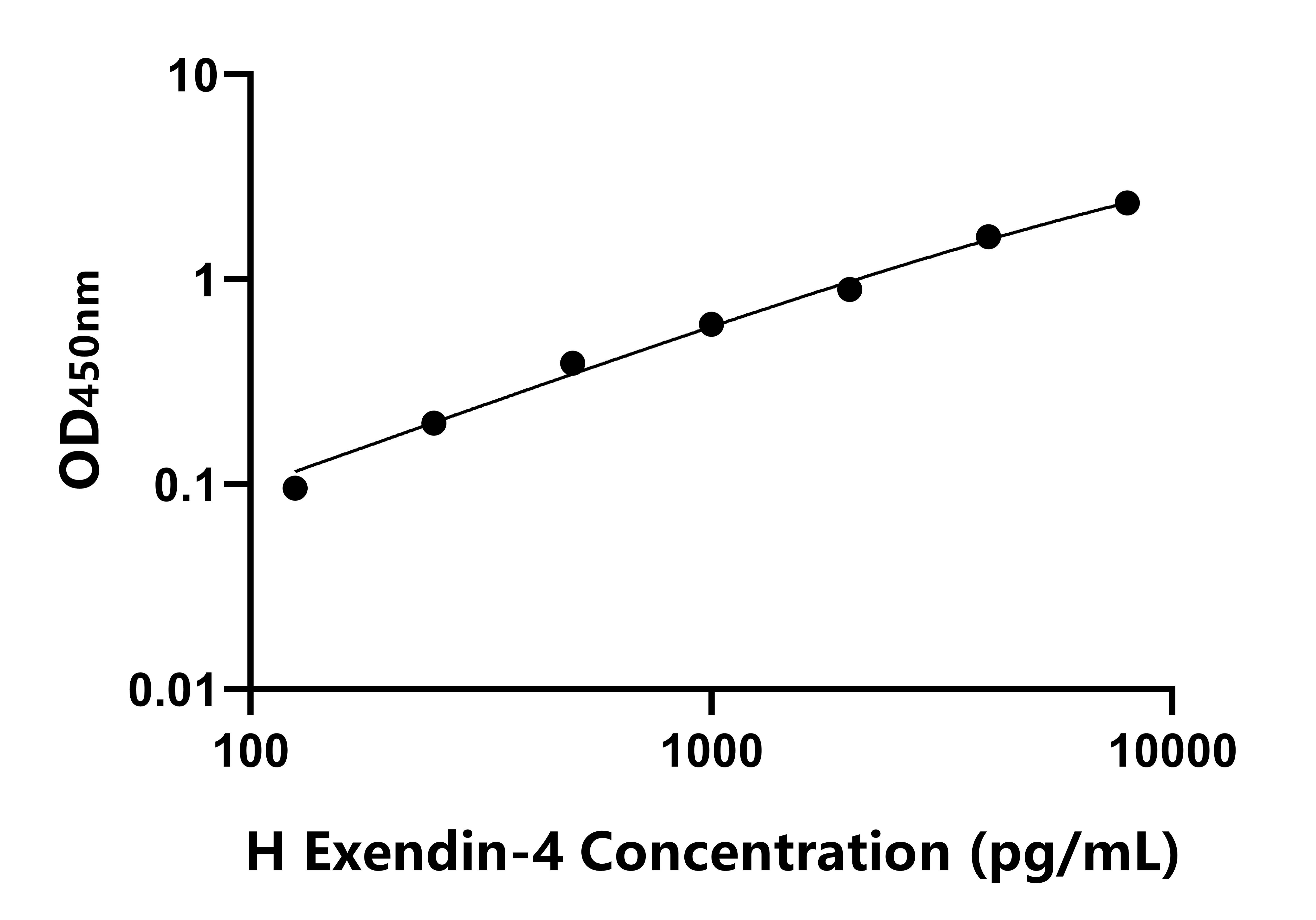 人(Exendin-4)ELISA試劑盒