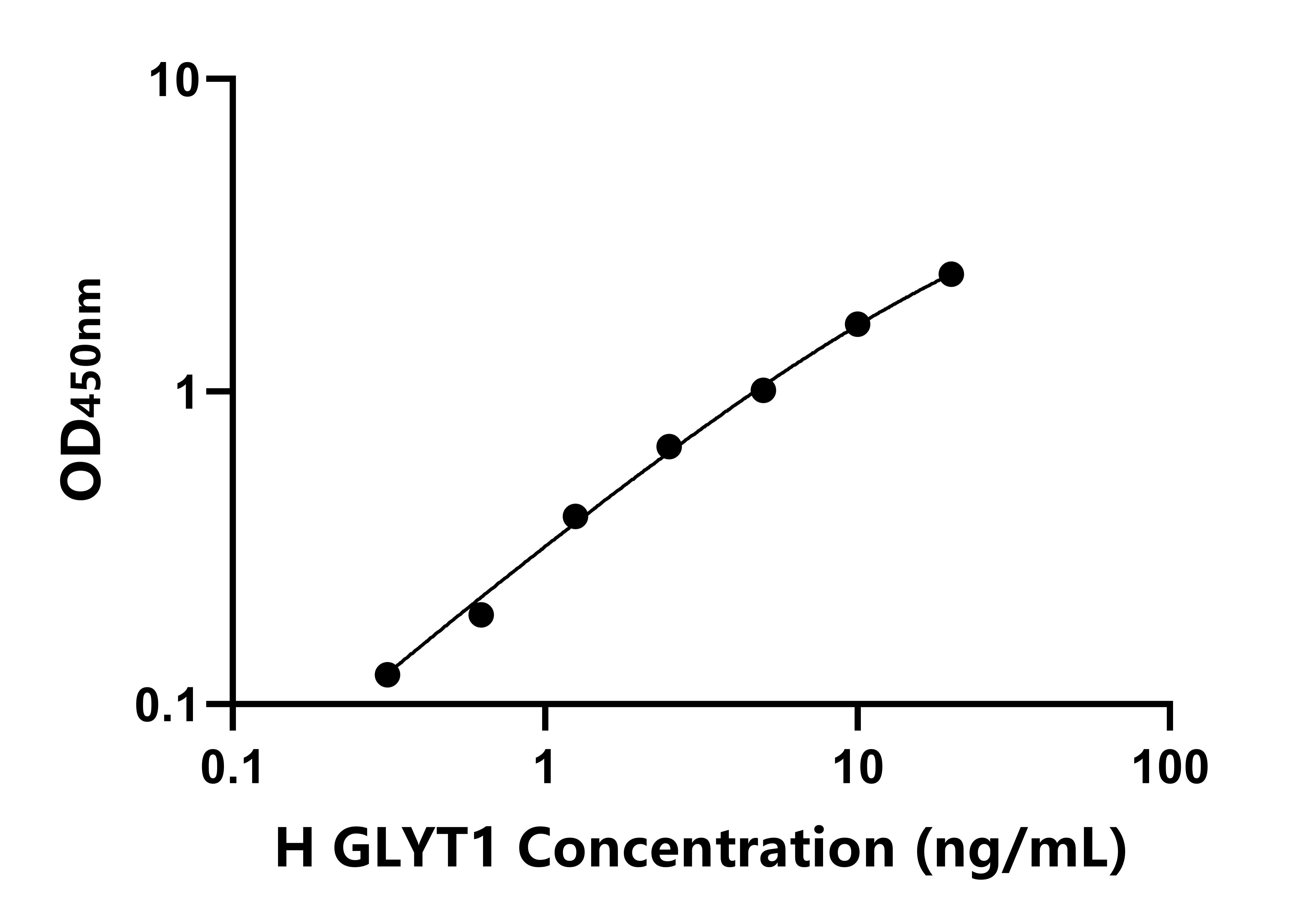 人(GLYT1)ELISA試劑盒