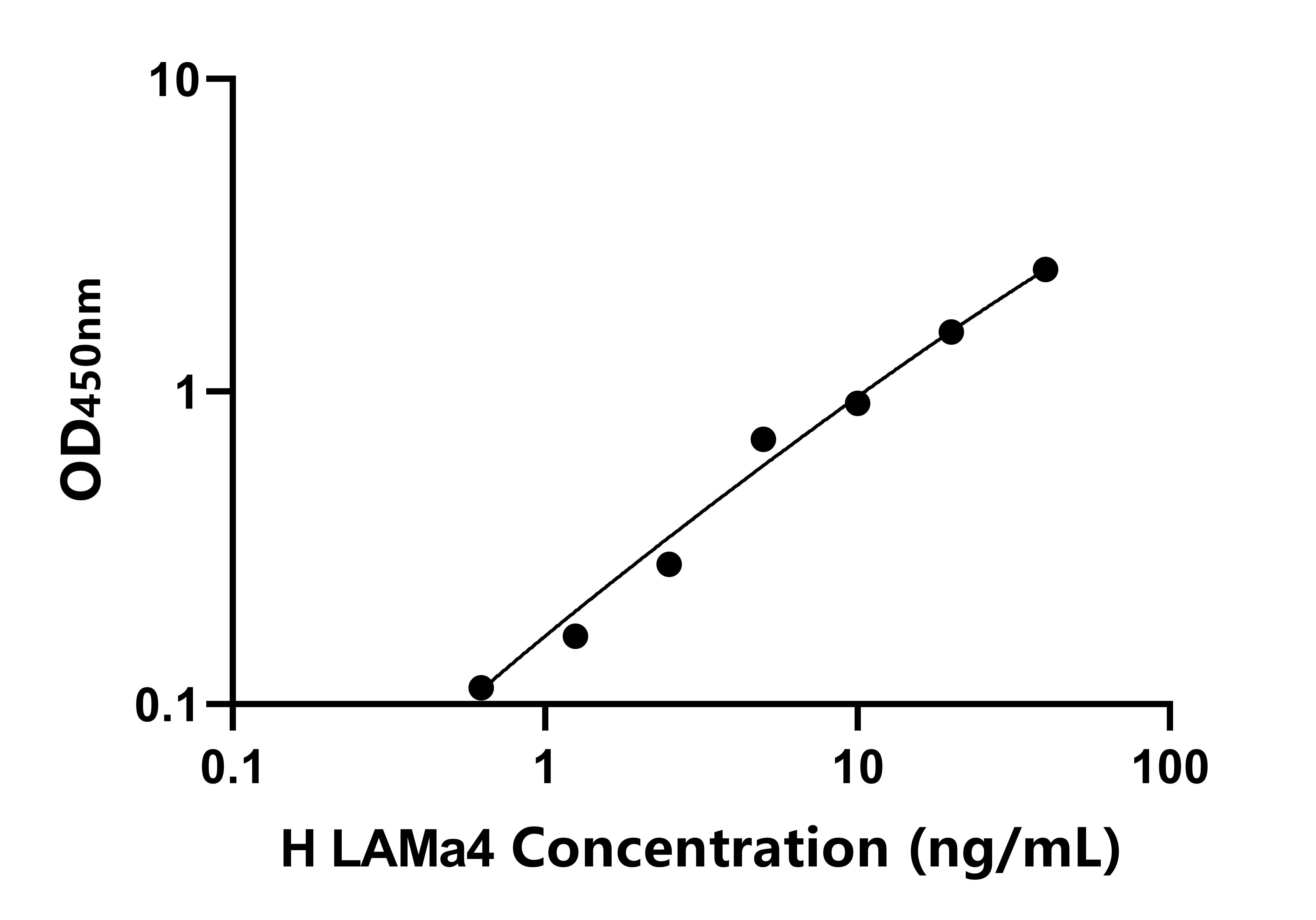人(LAMa4)ELISA試劑盒