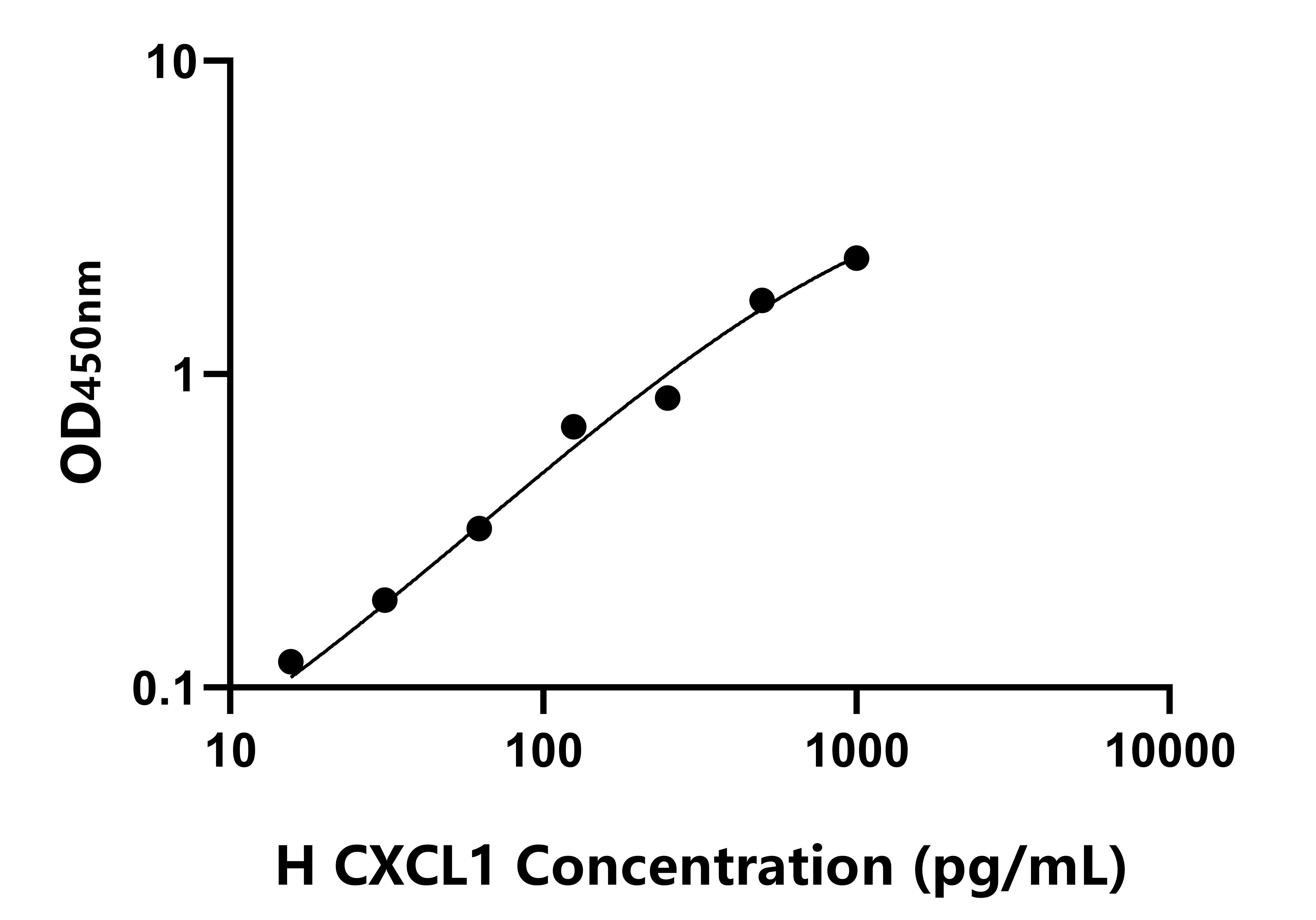 人(CXCL1)ELISA試劑盒