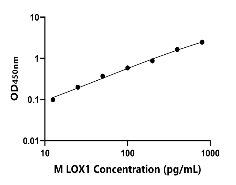 小鼠(LOX1)ELISA試劑盒