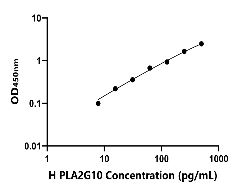 人(PLA2G10)ELISA試劑盒