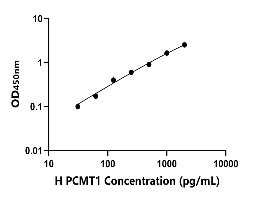 人(PCMT1)ELISA試劑盒