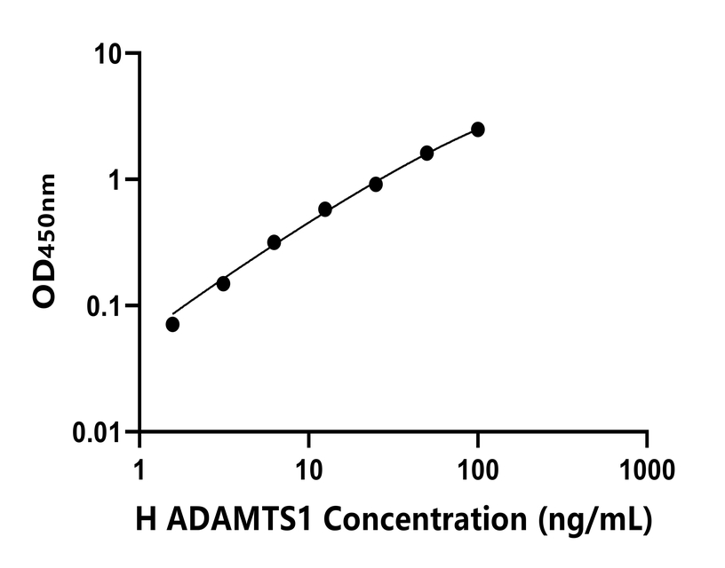 人(ADAMTS1)ELISA試劑盒 人(ADAMTS1)ELISA試劑盒