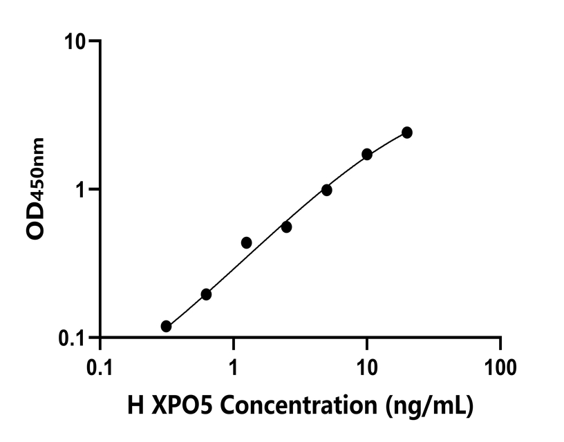 人(XPO5)檢測(cè)試劑盒 人(XPO5)檢測(cè)試劑盒