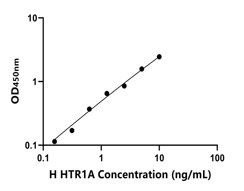人 (HTR1A) ELISA試劑盒