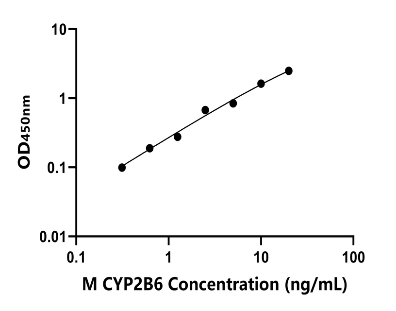 小鼠(CYP2B6)ELISA試劑盒