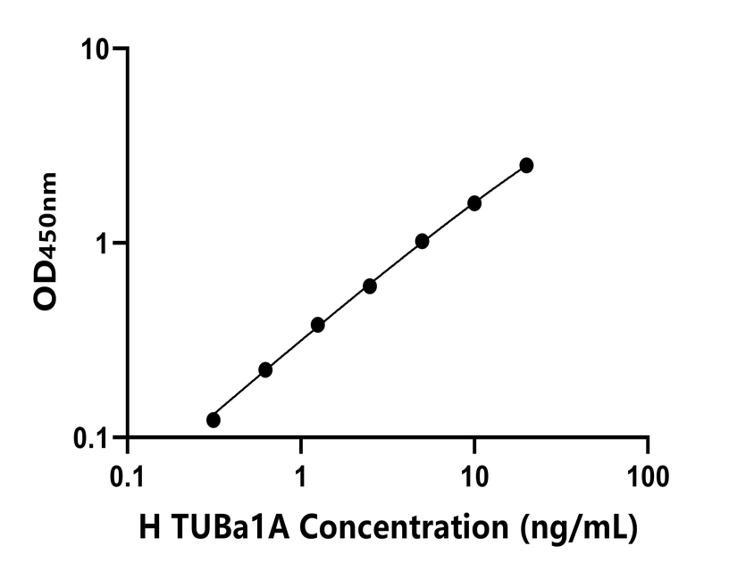 人(TUBa1A)ELISA試劑盒