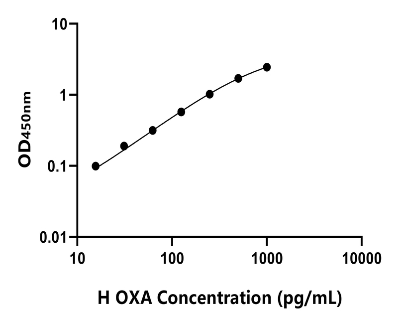 人(OXA)ELISA試劑盒