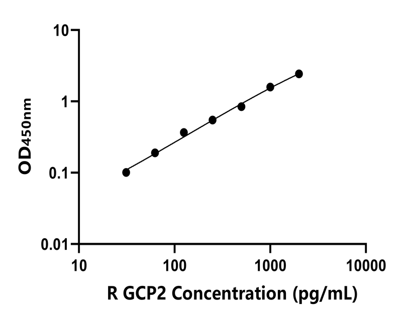 大鼠(GCP2)ELISA試劑盒 大鼠(GCP2)ELISA試劑盒