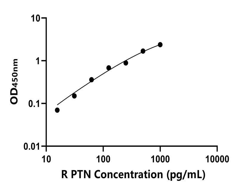 大鼠(PTN)ELISA試劑盒 大鼠(PTN)ELISA試劑盒