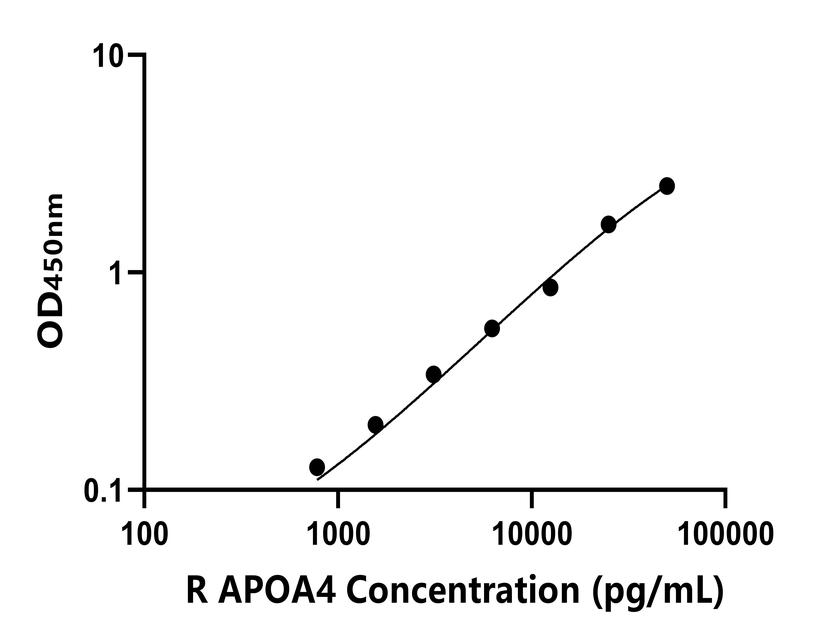 大鼠(APOA4)ELISA試劑盒