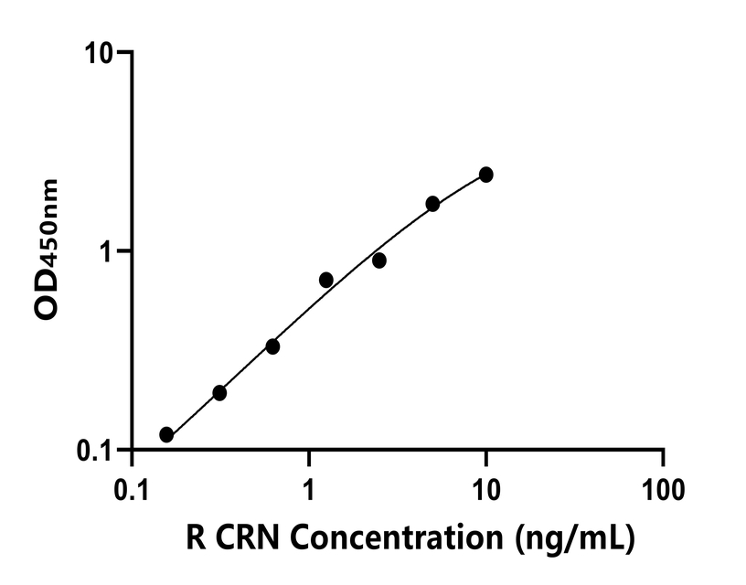 大鼠(CRN)ELISA試劑盒 大鼠(CRN)ELISA試劑盒