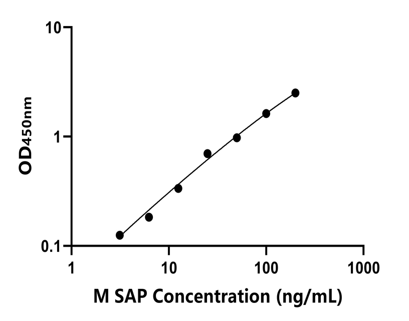 小鼠(SAP)ELISA試劑盒 小鼠(SAP)ELISA試劑盒