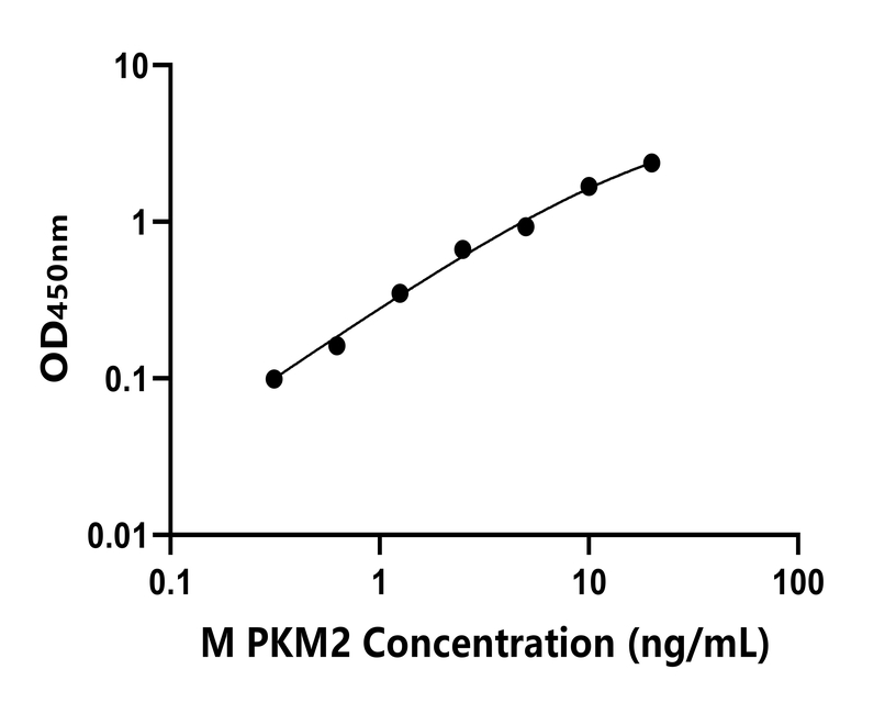 小鼠(PKM2)ELISA試劑盒