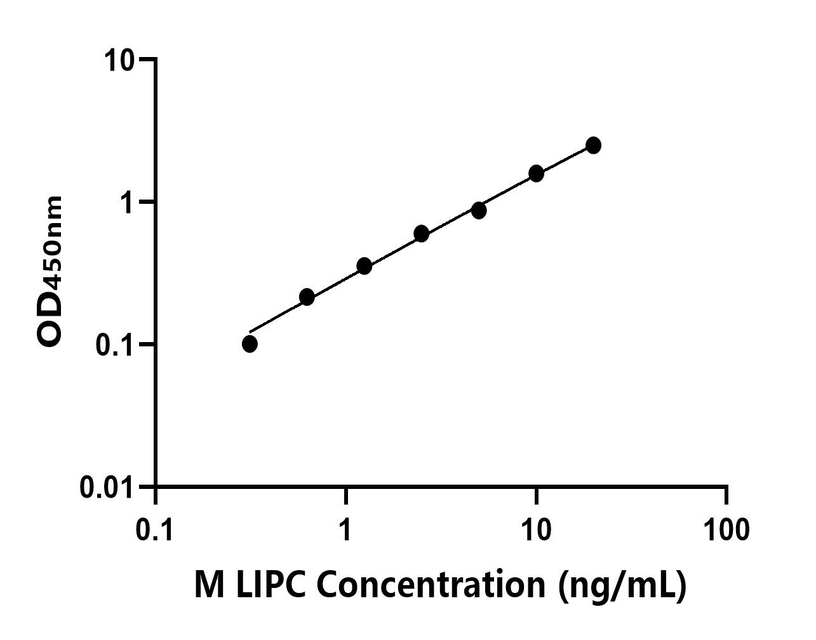 小鼠(LIPC)ELISA試劑盒