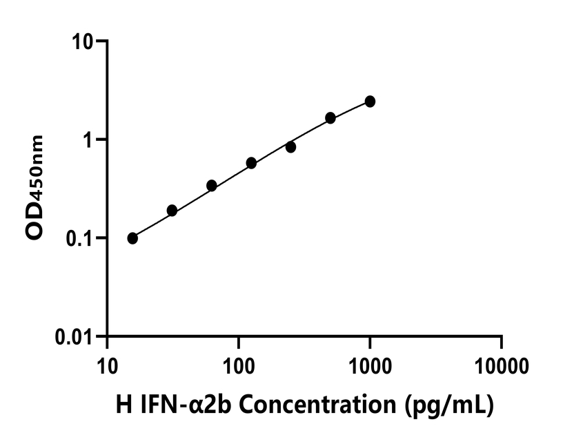 人b(IFN-α2b)ELISA試劑盒