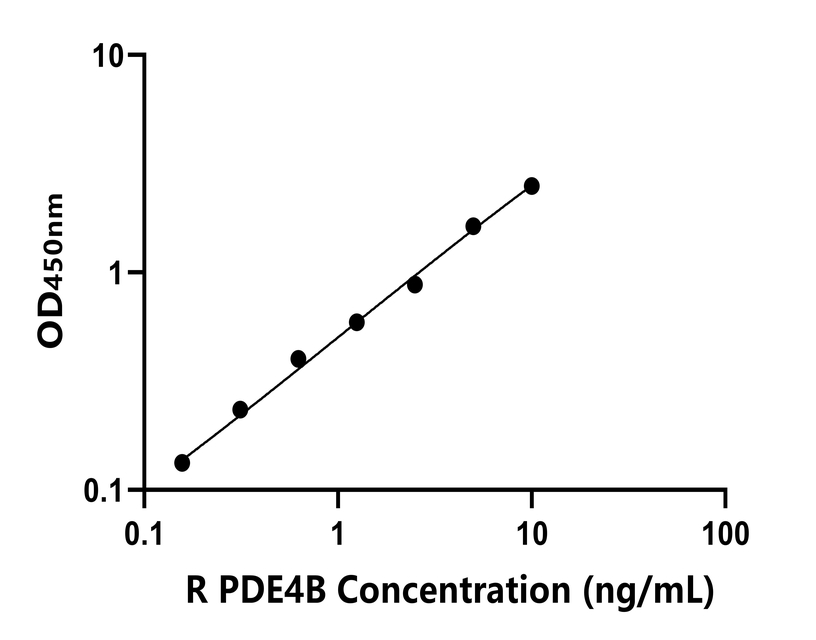 大鼠(PDE4B)ELISA試劑盒