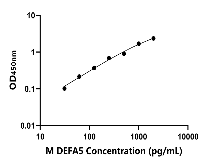 小鼠(DEFA5)ELISA試劑盒 小鼠(DEFA5)ELISA試劑盒