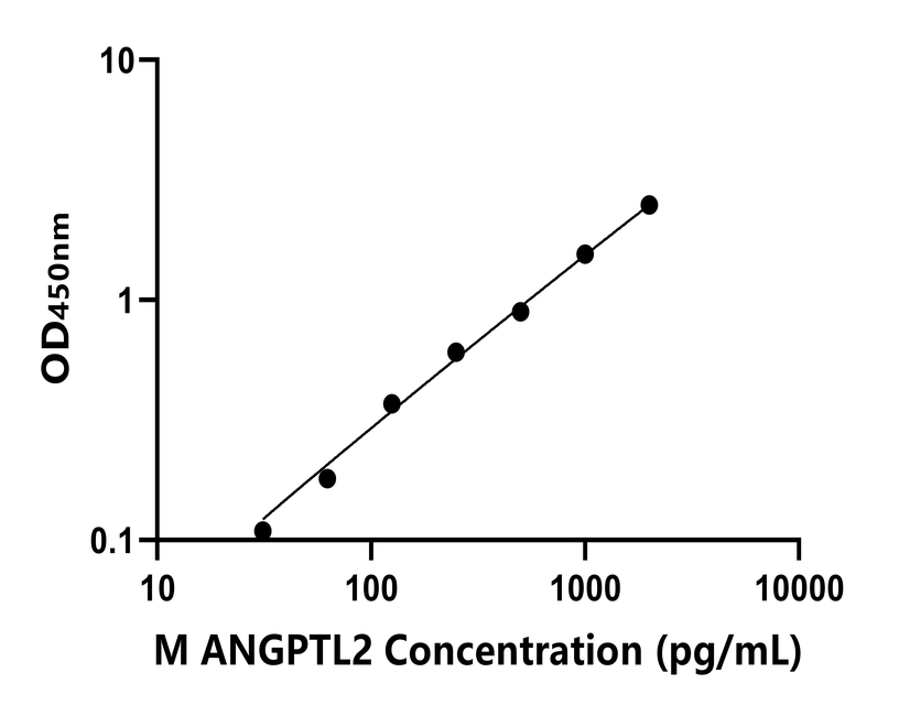 小鼠(ANGPTL2)ELISA試劑盒 小鼠(ANGPTL2)ELISA試劑盒