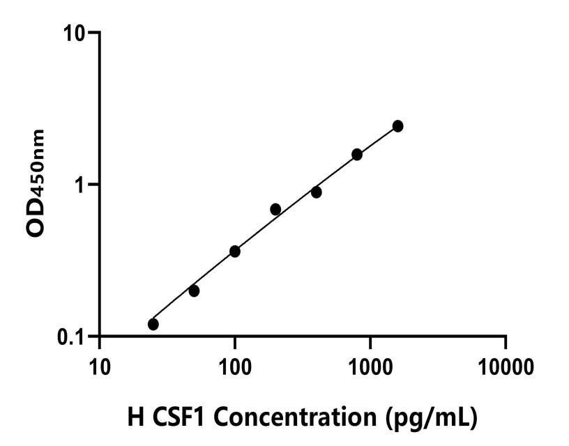 人(CSF1)ELISA試劑盒