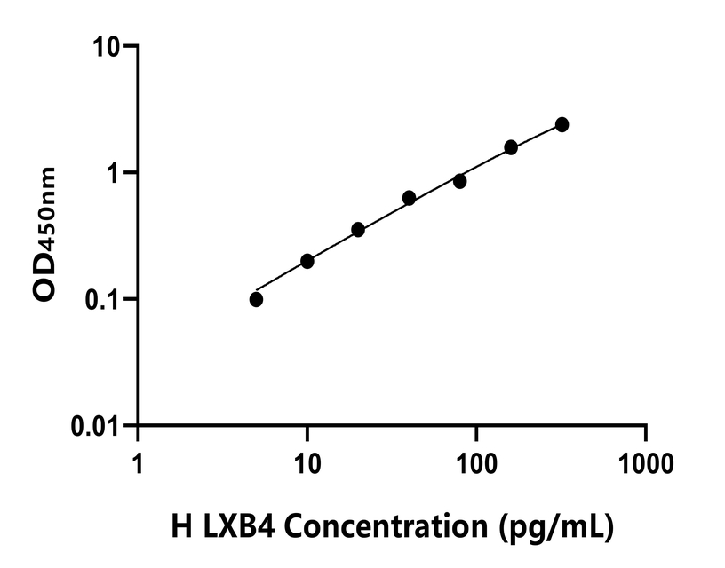 人(LXB4)ELISA試劑盒 人(LXB4)ELISA試劑盒