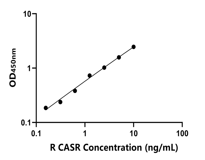 大鼠(CASR)ELISA試劑盒 大鼠(CASR)ELISA試劑盒