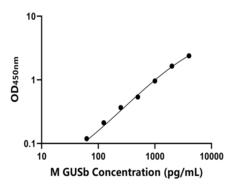 小鼠(GUSb)ELISA試劑盒