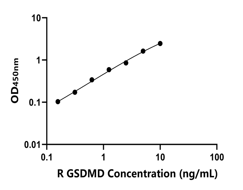 大鼠(GSDMD)ELISA試劑盒