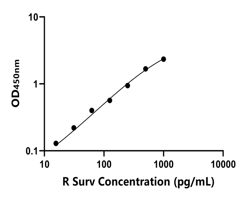 大鼠(Surv)ELISA試劑盒