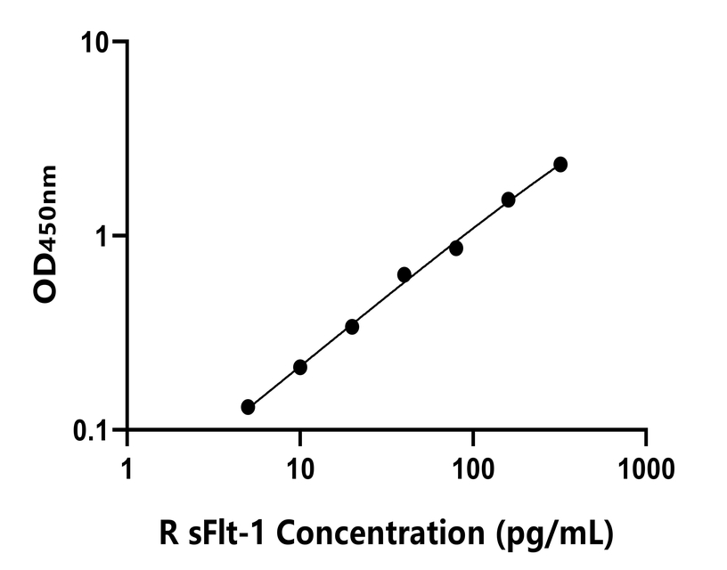 大鼠(sFlt-1)ELISA試劑盒 大鼠(sFlt-1)ELISA試劑盒