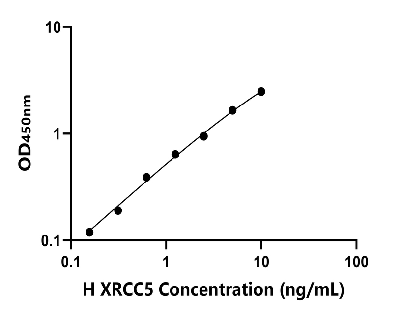 人(XRCC5)ELISA試劑盒