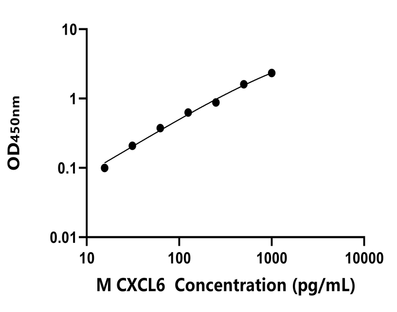 小鼠(CXCL6)ELISA試劑盒