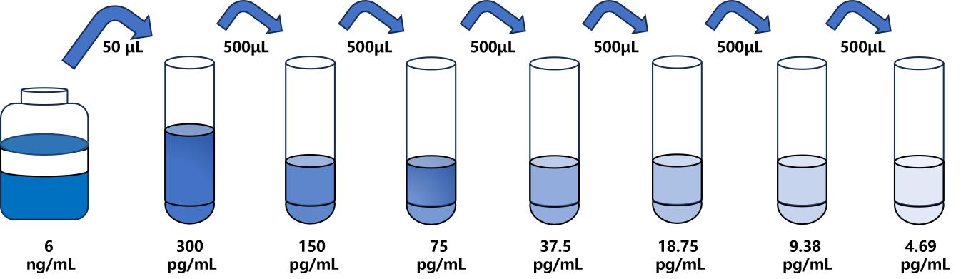 小鼠(a2M)ELISA試劑盒