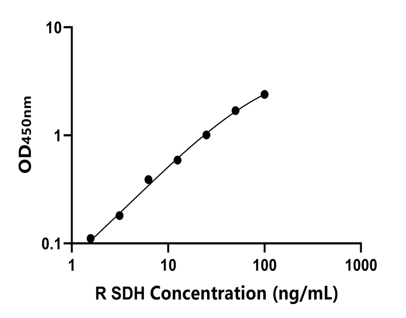 大鼠(SDH)ELISA試劑盒