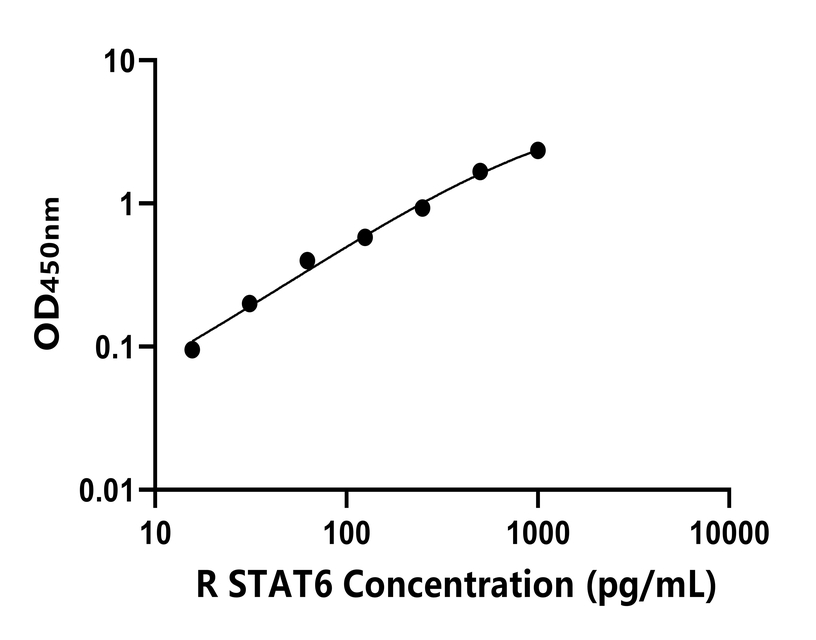 大鼠(STAT6)ELISA試劑盒