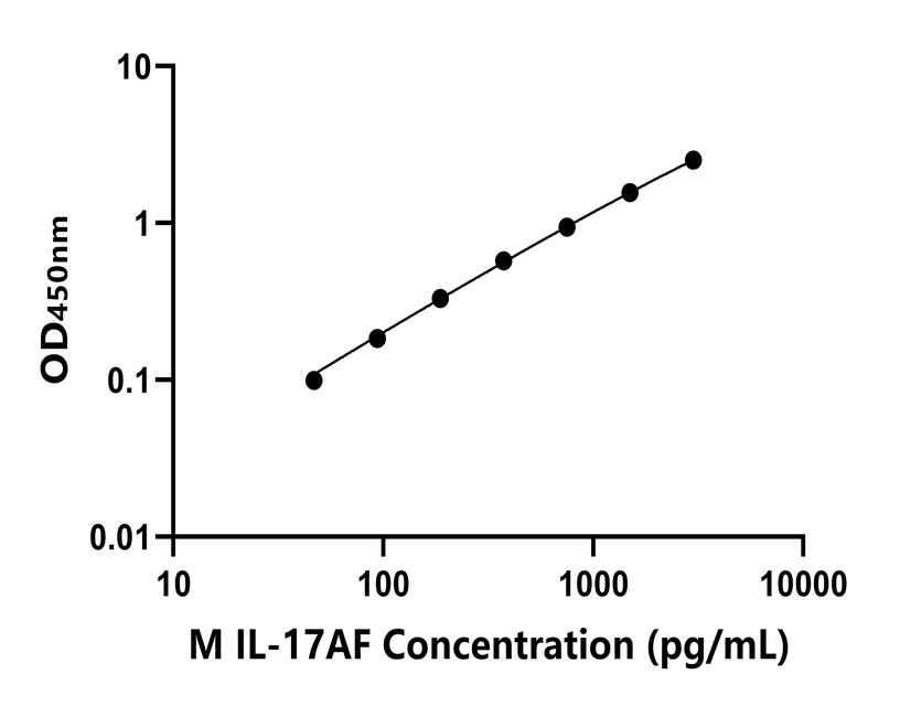 小鼠(IL-17AF)ELISA試劑盒