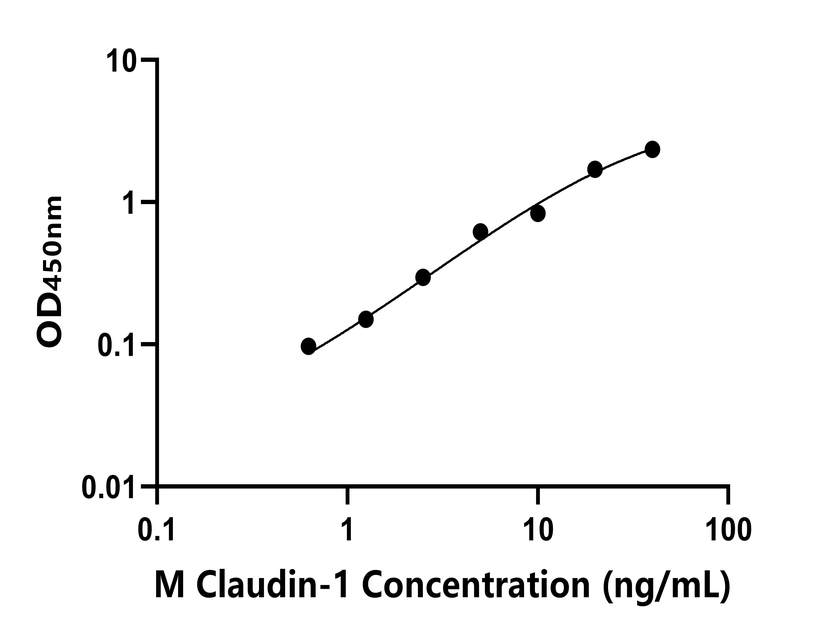 小鼠(Claudin-1 )ELISA試劑盒