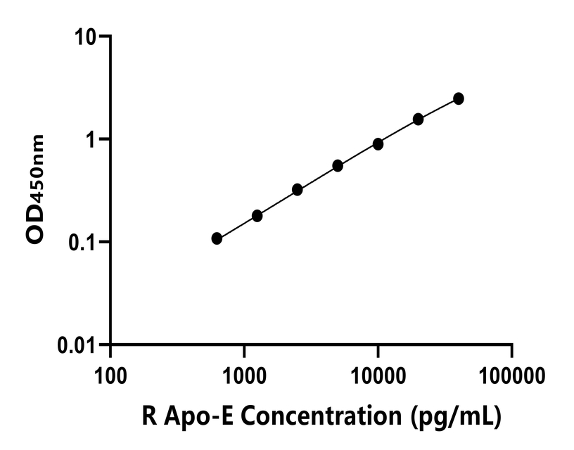 兔(Apo-E)ELISA試劑盒