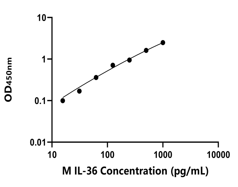 小鼠(IL-36)ELISA試劑盒