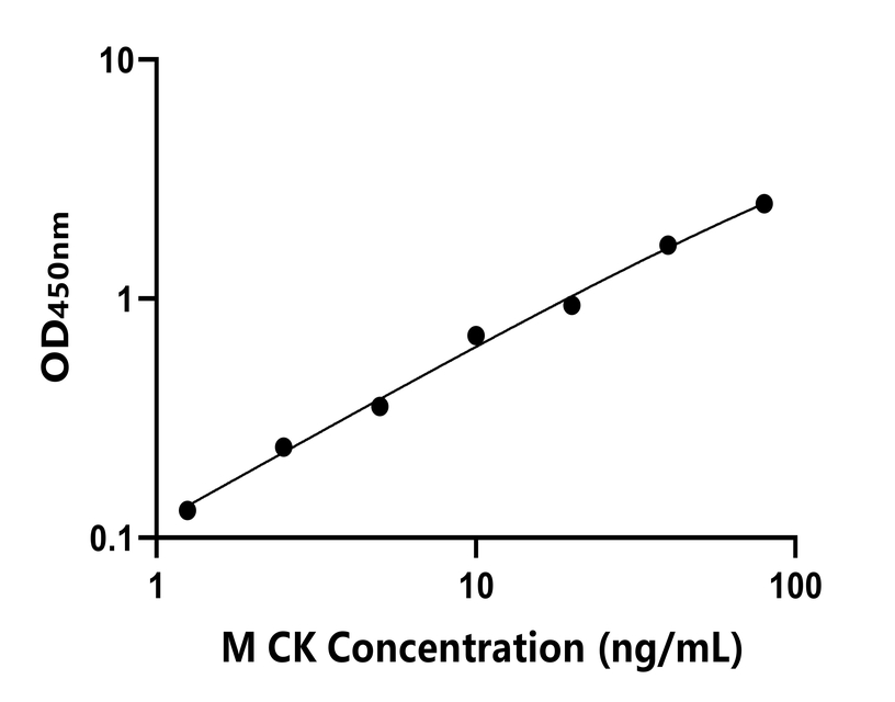 小鼠(CK)ELISA試劑盒