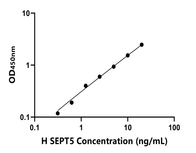 人(SEPT5)ELISA試劑盒