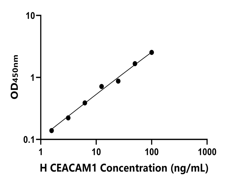 人(CEACAM1)ELISA試劑盒