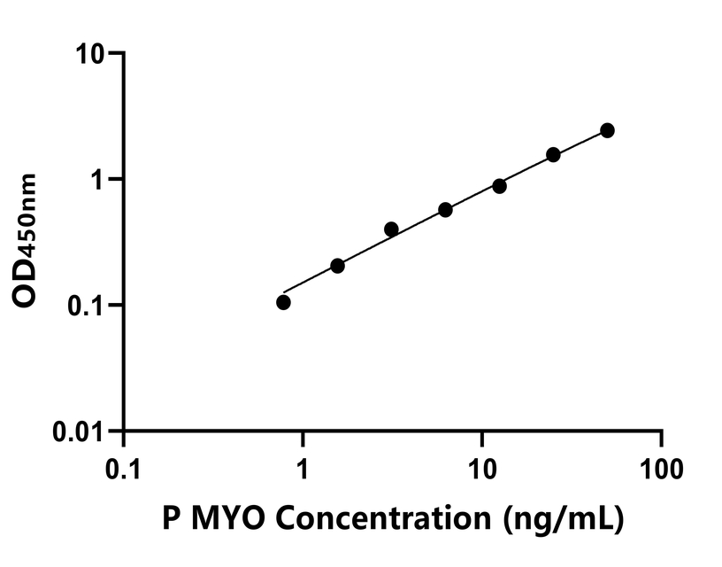 豬(MYO)ELISA試劑盒