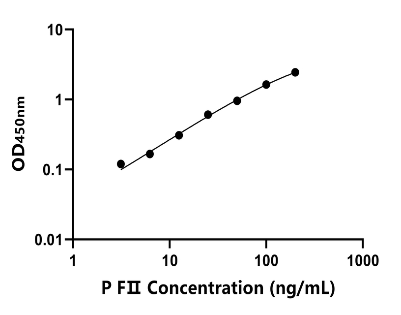 豬(FⅡ)ELISA試劑盒