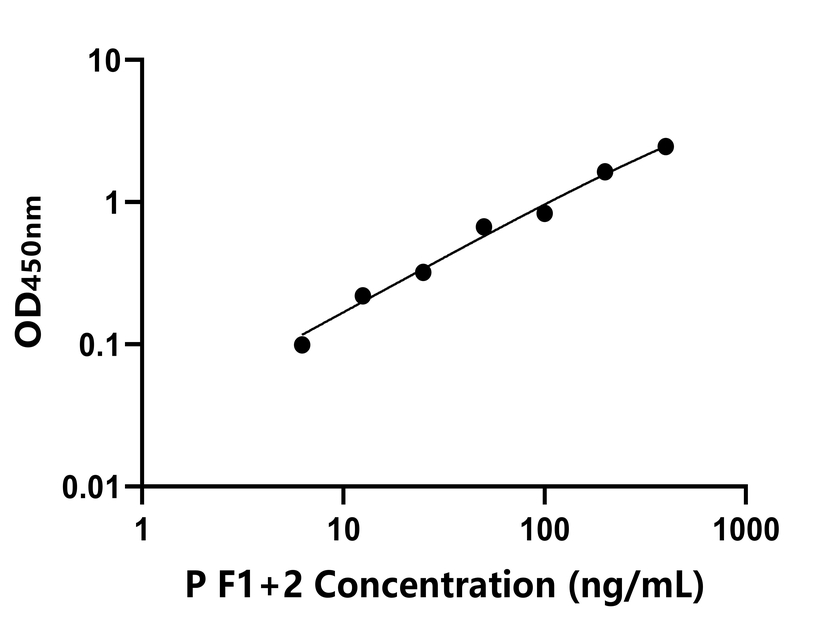 豬(F1+2)ELISA試劑盒 豬(F1+2)ELISA試劑盒