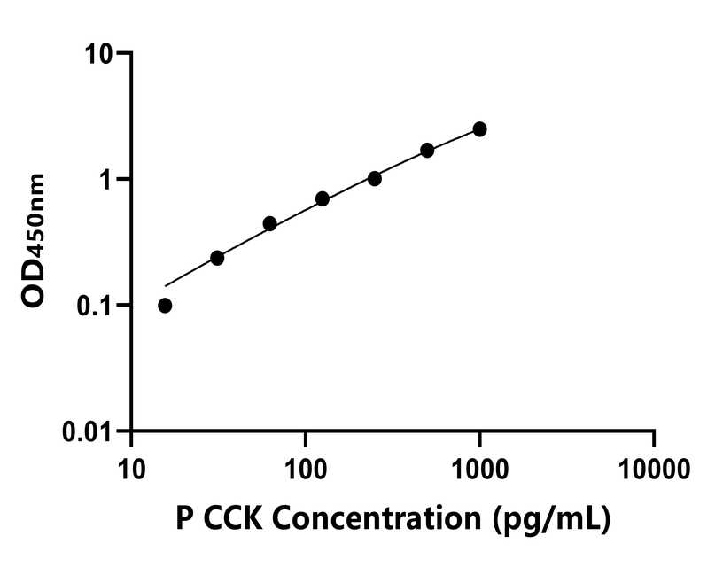豬(CCK)ELISA試劑盒