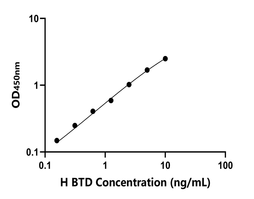 人(BTD)檢測(cè)試劑盒