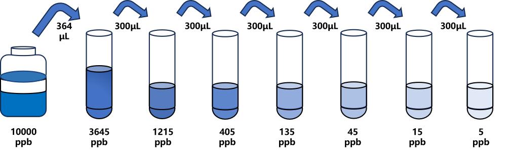 多菌靈(CBD)ELISA試劑盒